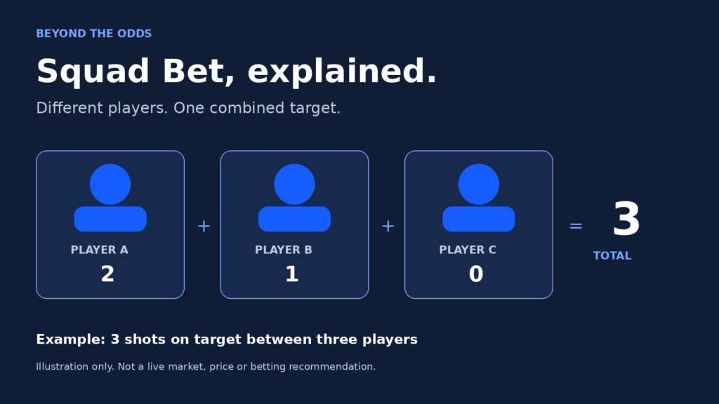 Illustration of three players recording two, one and zero shots on target, adding up to a combined total of three.
